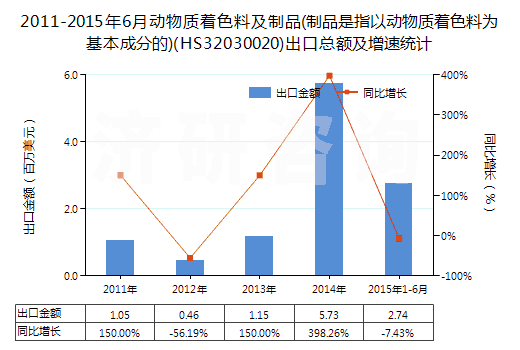 2011-2015年6月動物質(zhì)著色料及制品(制品是指以動物質(zhì)著色料為基本成分的)(HS32030020)出口總額及增速統(tǒng)計